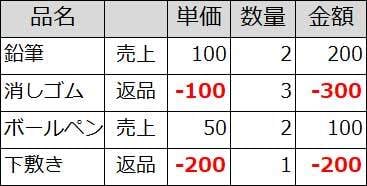 xR_Tech19_マイナスの数値の場合、赤色にしたい